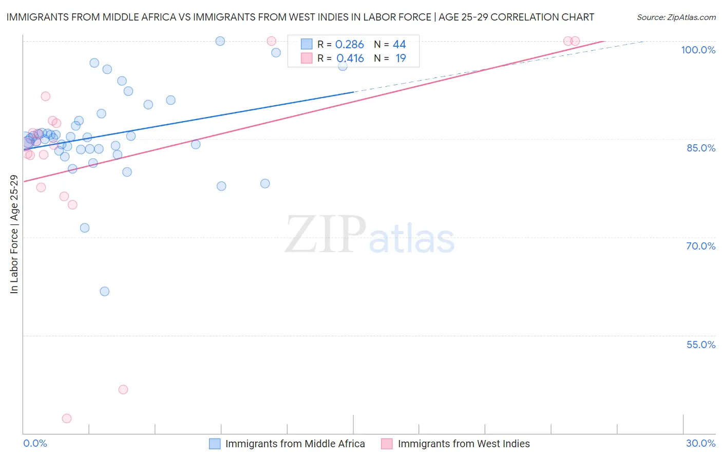Immigrants from Middle Africa vs Immigrants from West Indies In Labor Force | Age 25-29