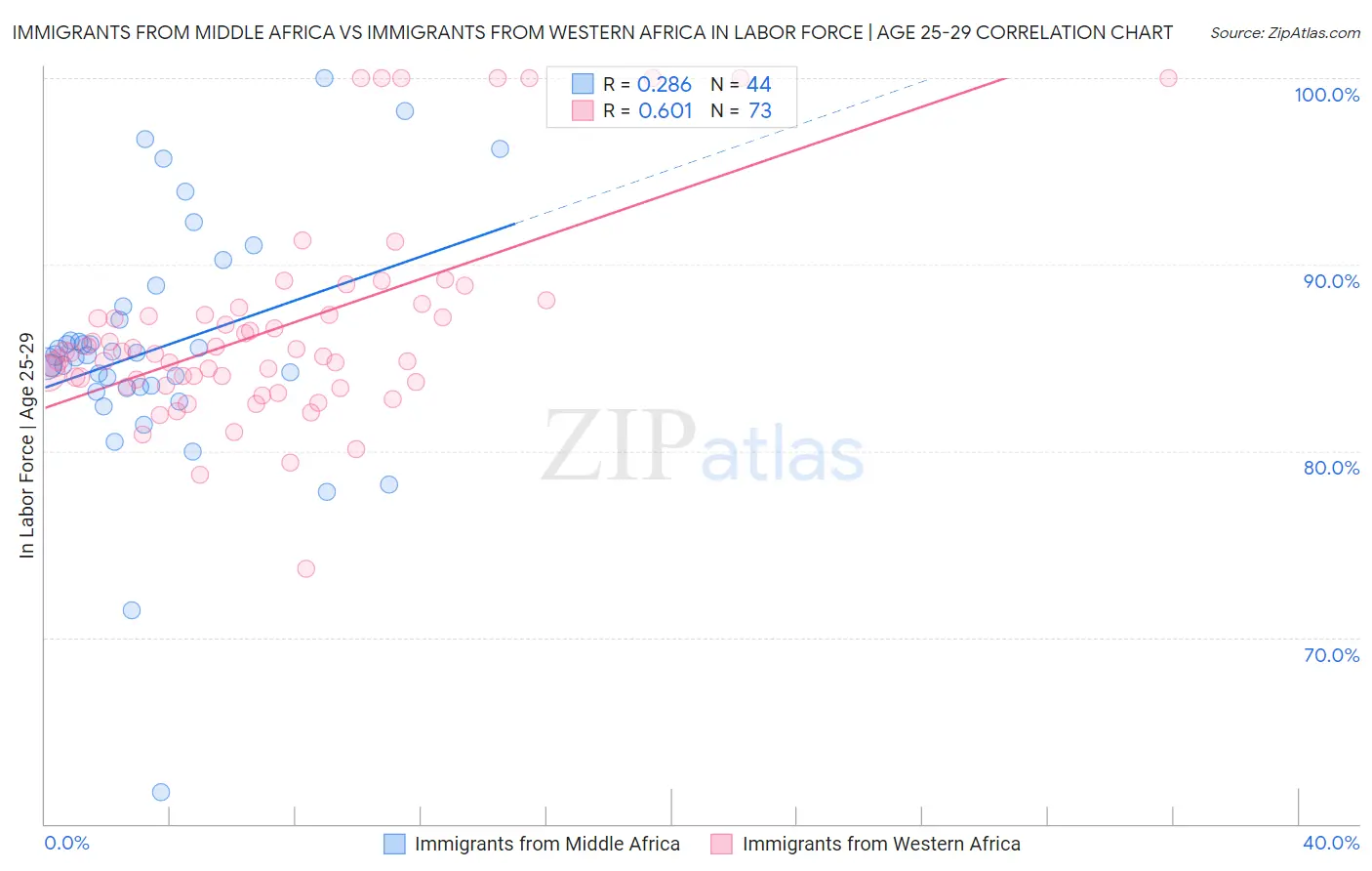 Immigrants from Middle Africa vs Immigrants from Western Africa In Labor Force | Age 25-29