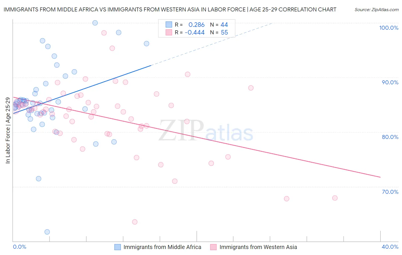 Immigrants from Middle Africa vs Immigrants from Western Asia In Labor Force | Age 25-29