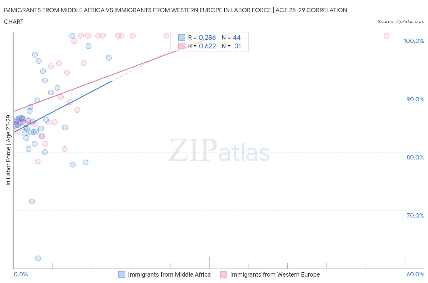 Immigrants from Middle Africa vs Immigrants from Western Europe In Labor Force | Age 25-29