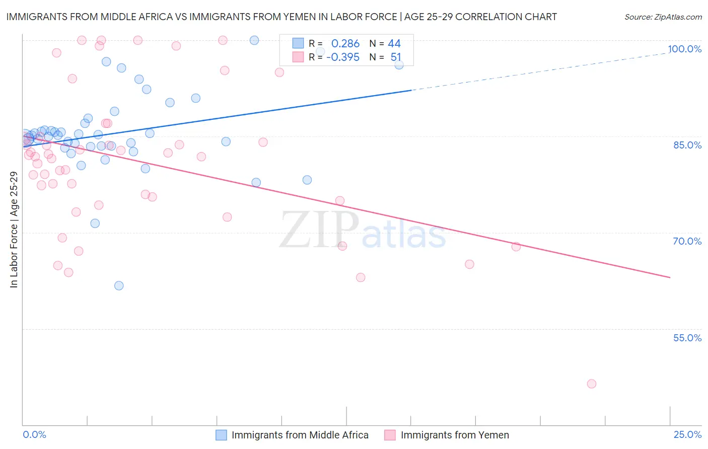 Immigrants from Middle Africa vs Immigrants from Yemen In Labor Force | Age 25-29