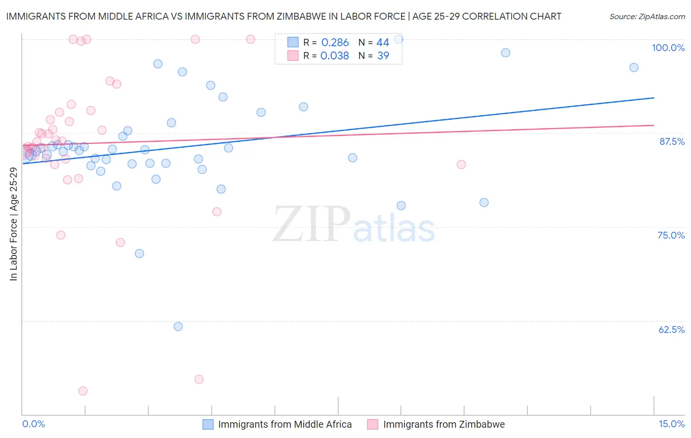 Immigrants from Middle Africa vs Immigrants from Zimbabwe In Labor Force | Age 25-29