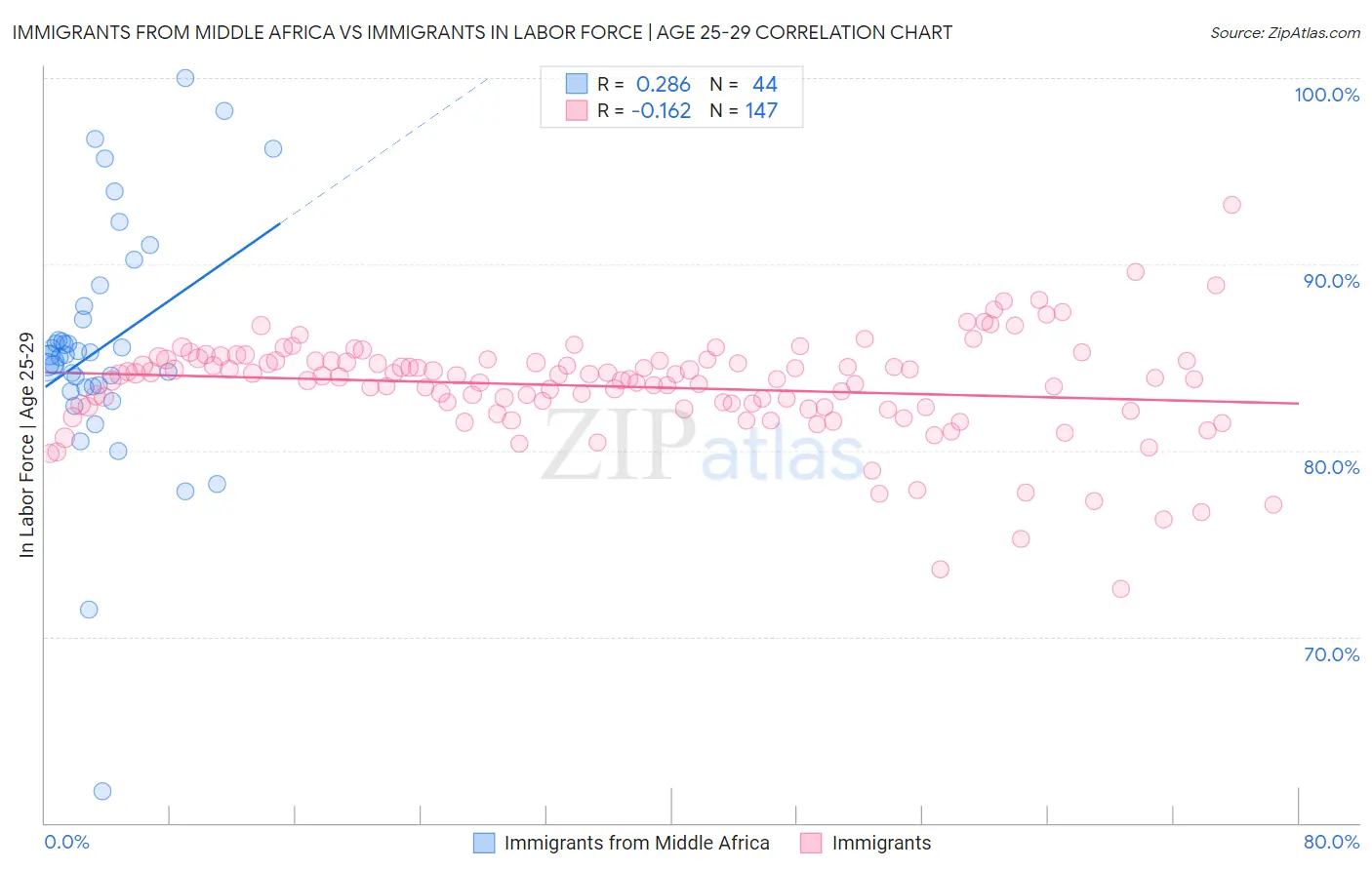Immigrants from Middle Africa vs Immigrants In Labor Force | Age 25-29