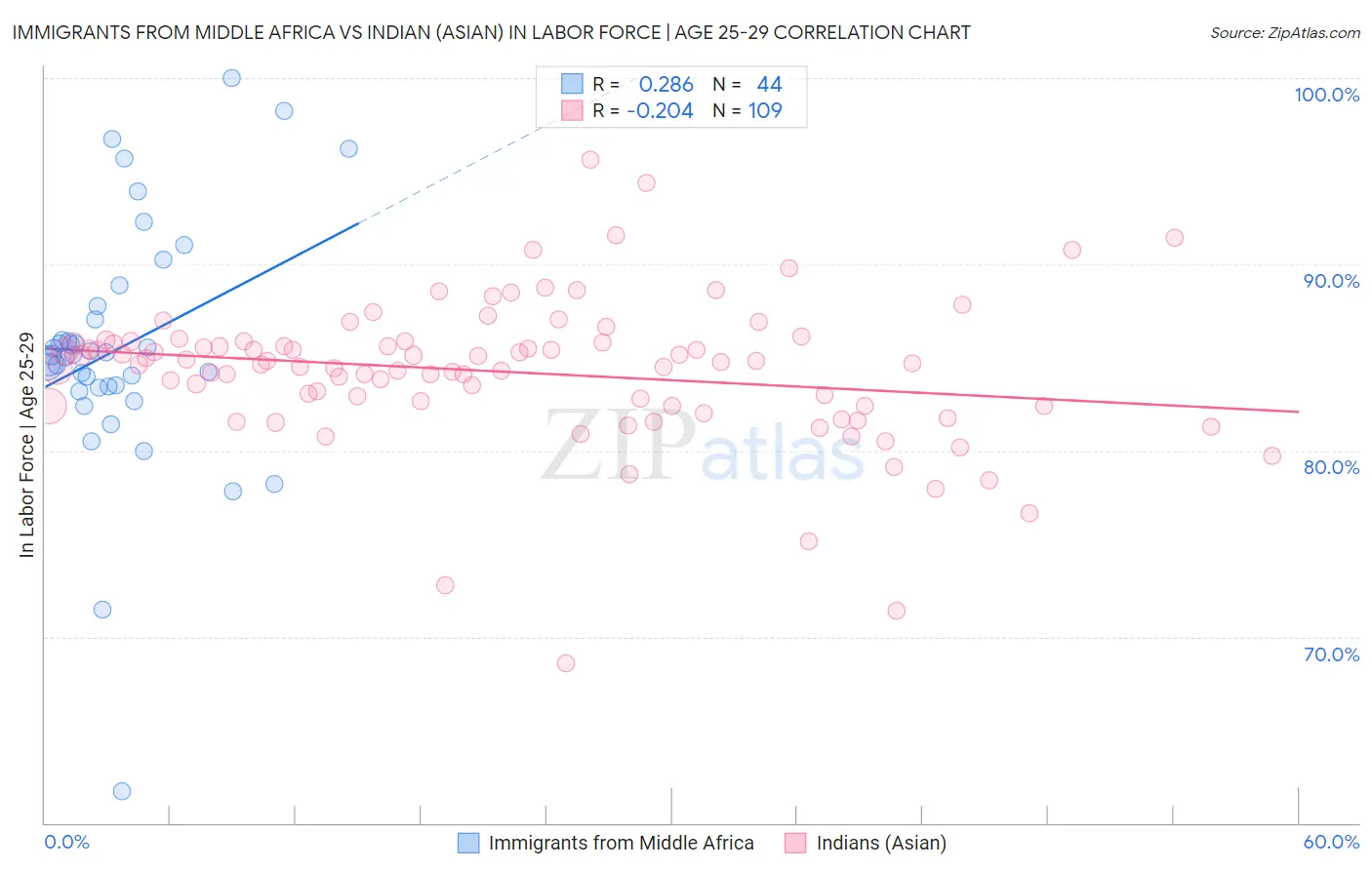 Immigrants from Middle Africa vs Indian (Asian) In Labor Force | Age 25-29