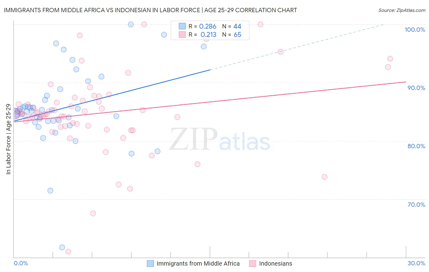 Immigrants from Middle Africa vs Indonesian In Labor Force | Age 25-29