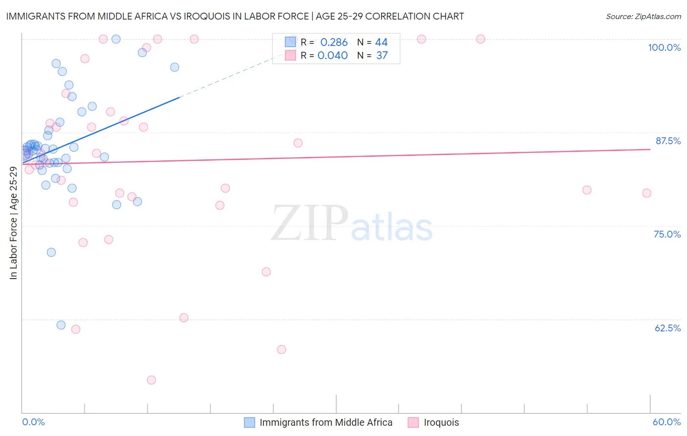 Immigrants from Middle Africa vs Iroquois In Labor Force | Age 25-29