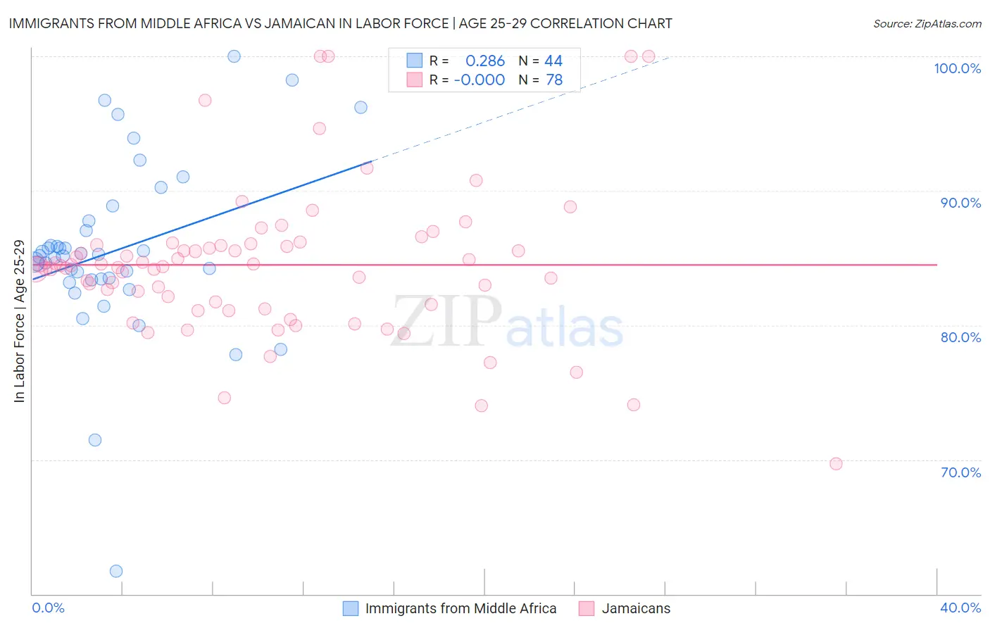 Immigrants from Middle Africa vs Jamaican In Labor Force | Age 25-29