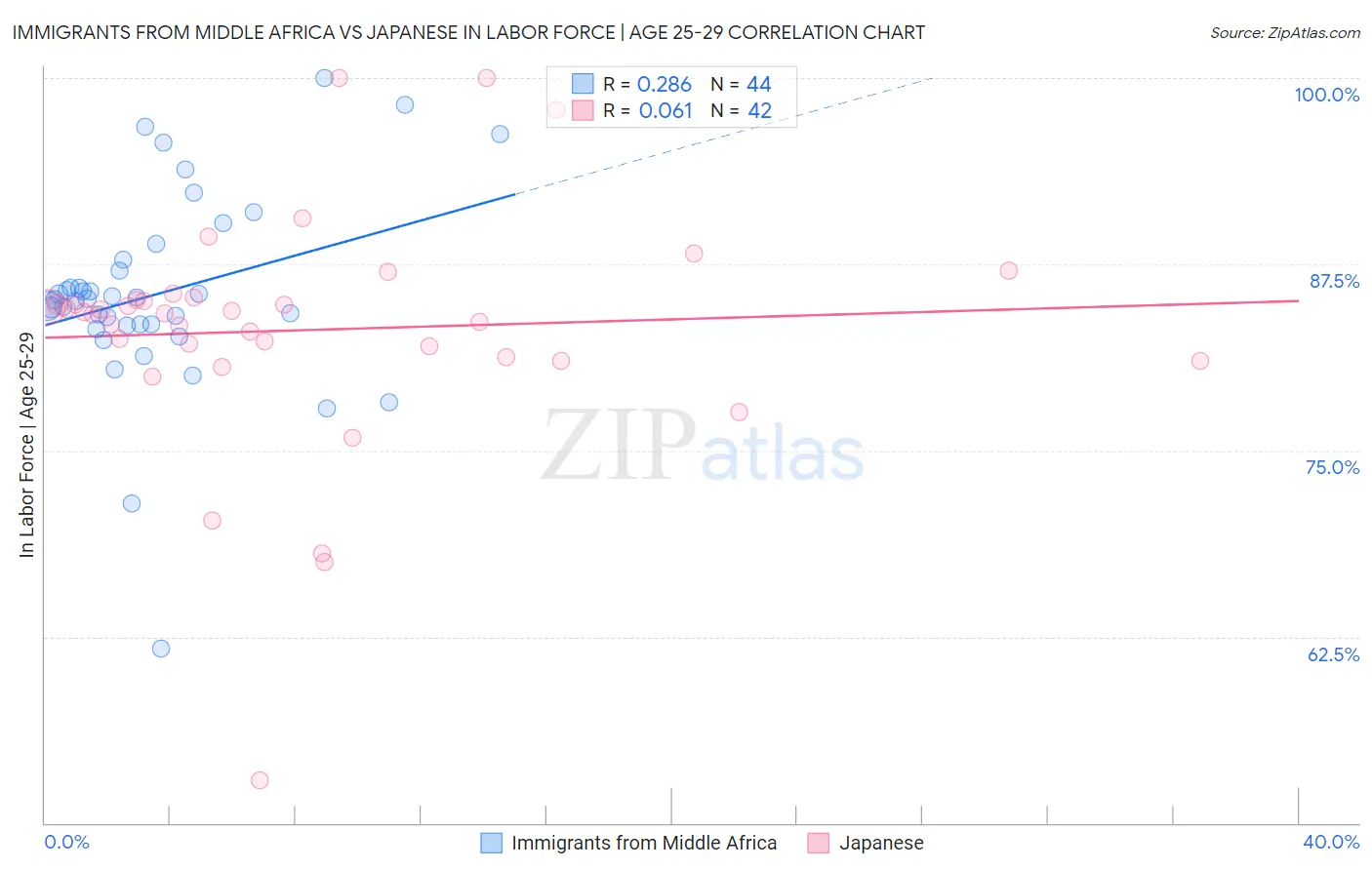 Immigrants from Middle Africa vs Japanese In Labor Force | Age 25-29