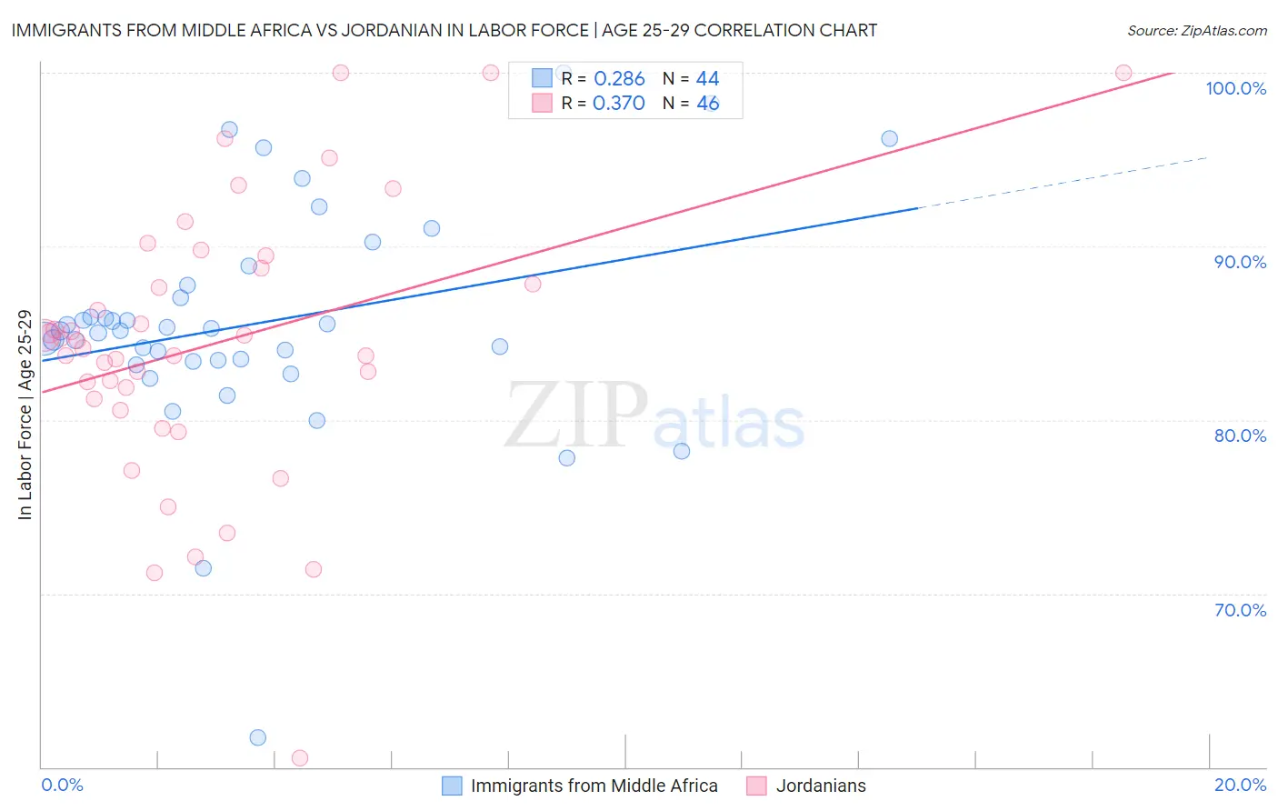 Immigrants from Middle Africa vs Jordanian In Labor Force | Age 25-29