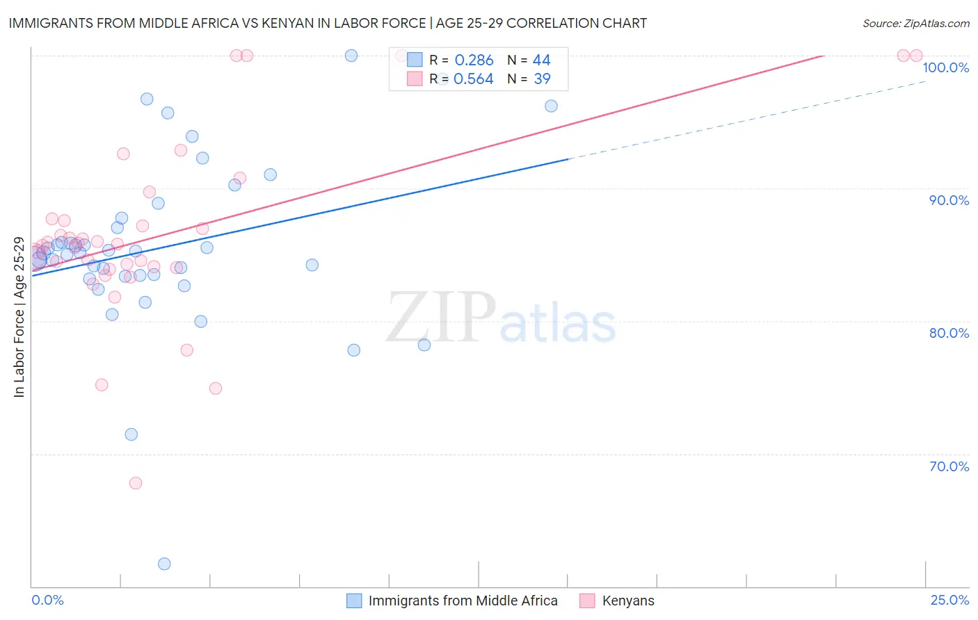 Immigrants from Middle Africa vs Kenyan In Labor Force | Age 25-29