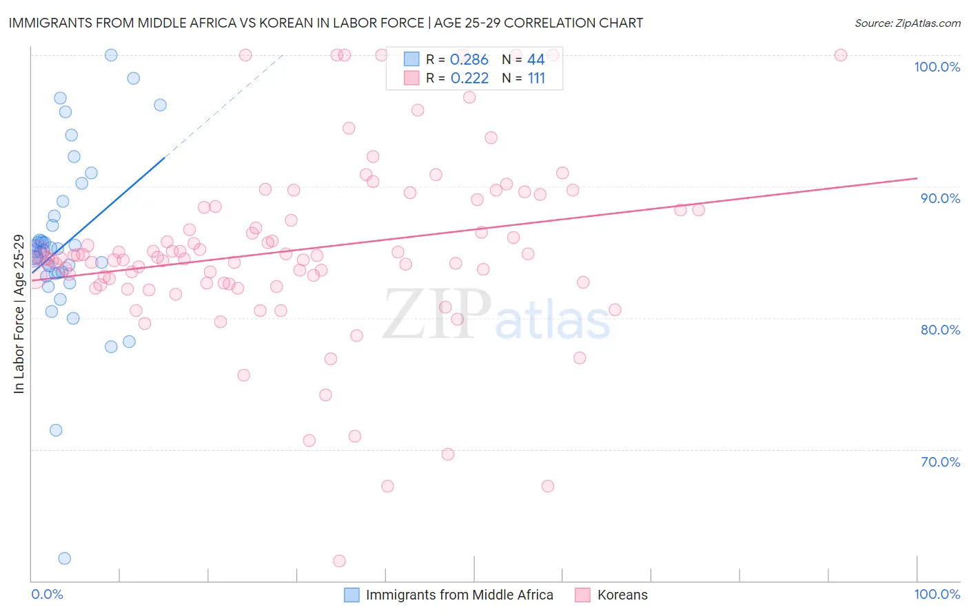 Immigrants from Middle Africa vs Korean In Labor Force | Age 25-29