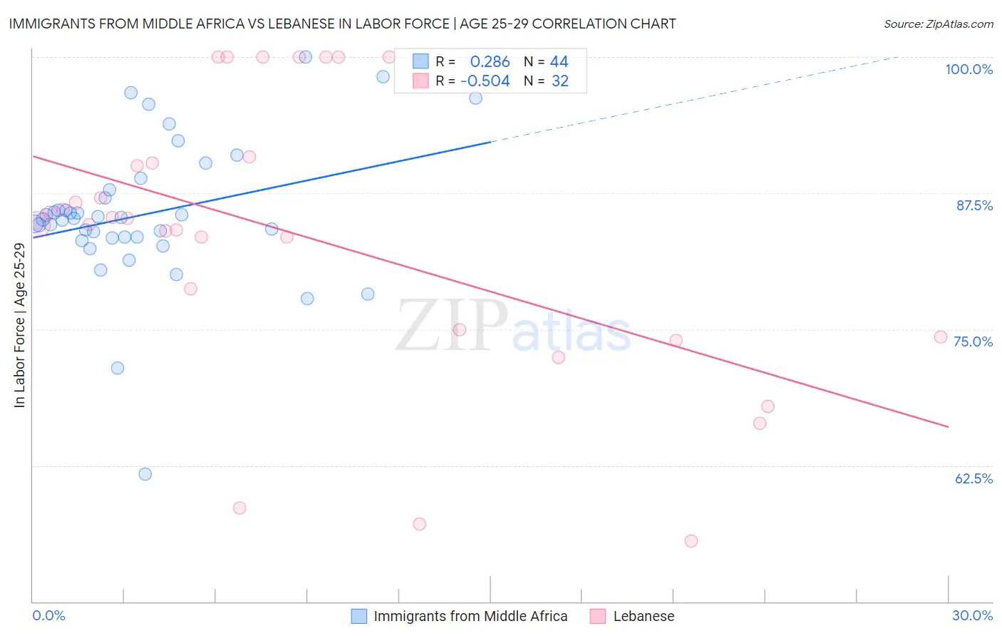 Immigrants from Middle Africa vs Lebanese In Labor Force | Age 25-29