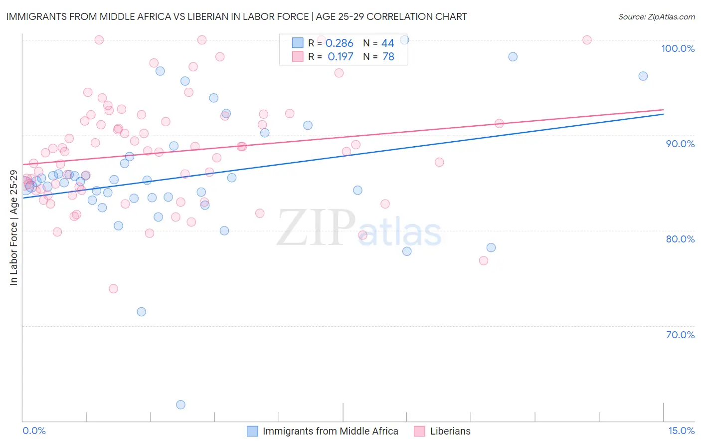 Immigrants from Middle Africa vs Liberian In Labor Force | Age 25-29