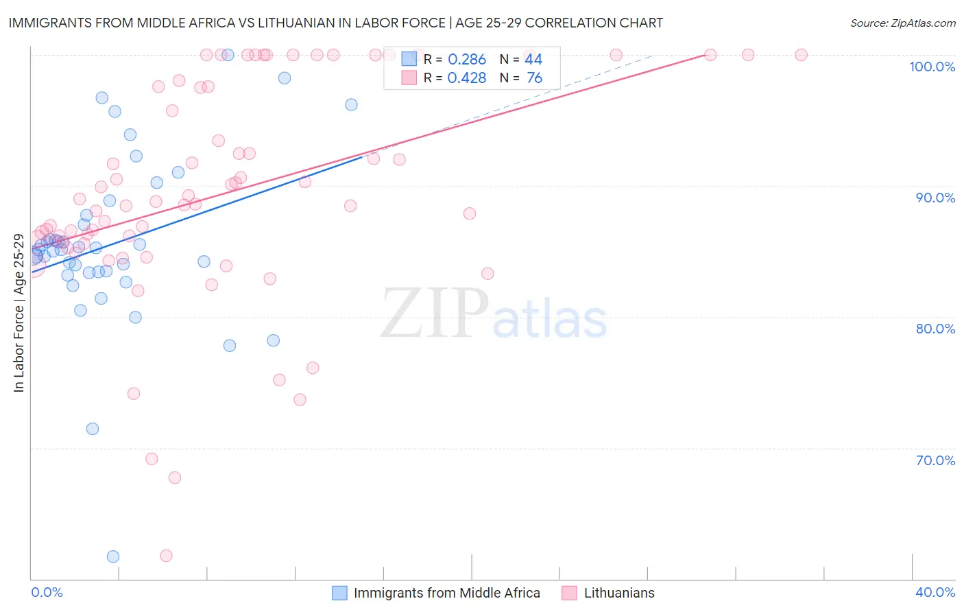 Immigrants from Middle Africa vs Lithuanian In Labor Force | Age 25-29