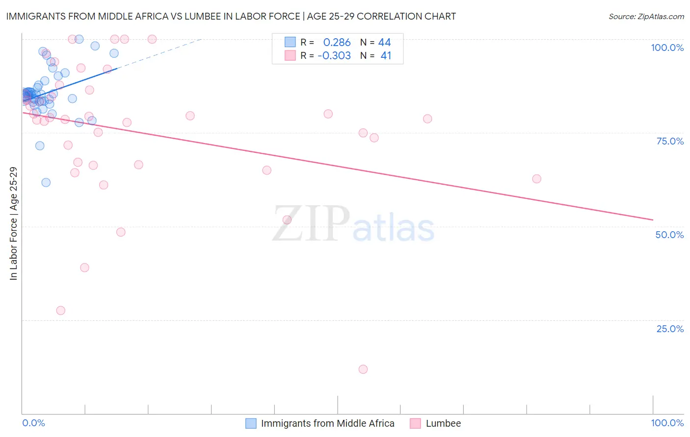 Immigrants from Middle Africa vs Lumbee In Labor Force | Age 25-29