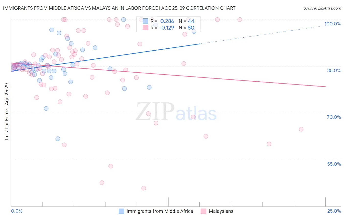 Immigrants from Middle Africa vs Malaysian In Labor Force | Age 25-29