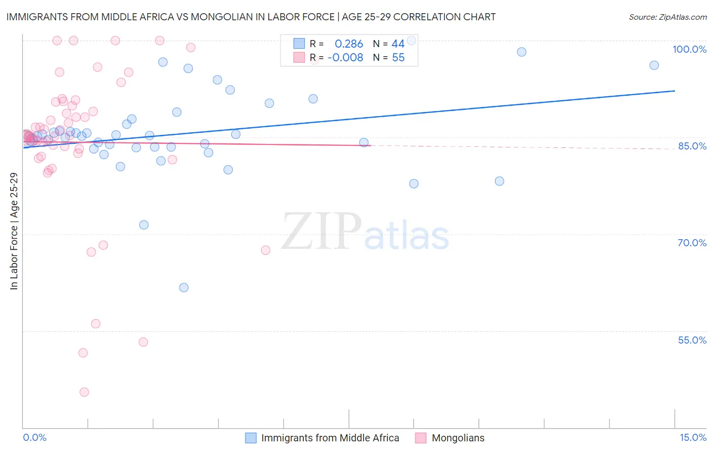 Immigrants from Middle Africa vs Mongolian In Labor Force | Age 25-29