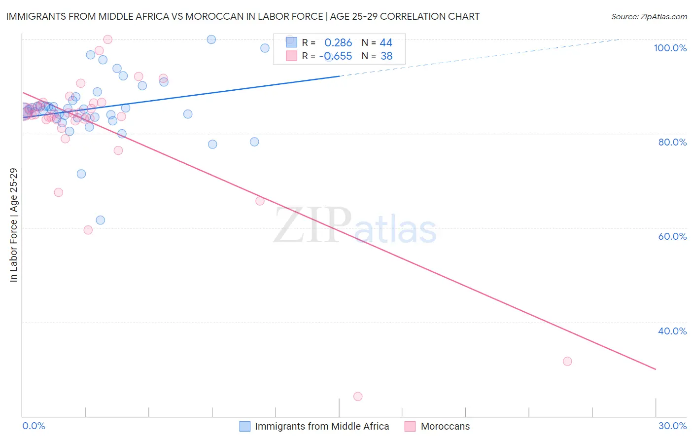 Immigrants from Middle Africa vs Moroccan In Labor Force | Age 25-29