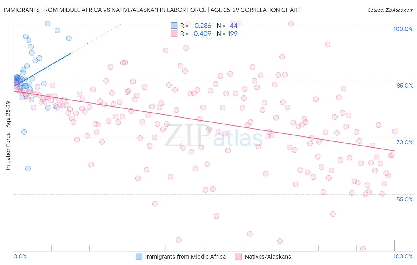 Immigrants from Middle Africa vs Native/Alaskan In Labor Force | Age 25-29