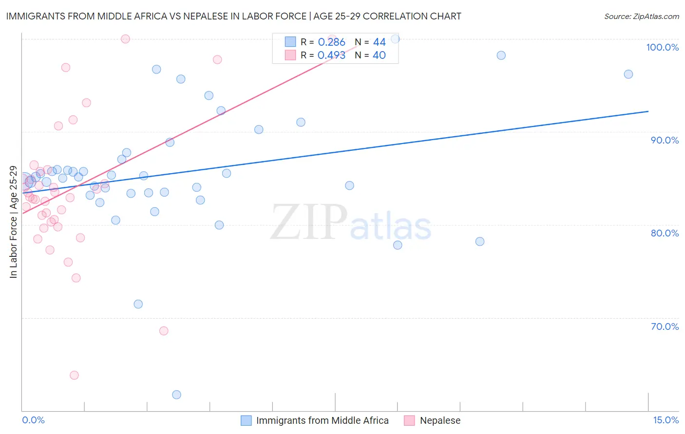 Immigrants from Middle Africa vs Nepalese In Labor Force | Age 25-29