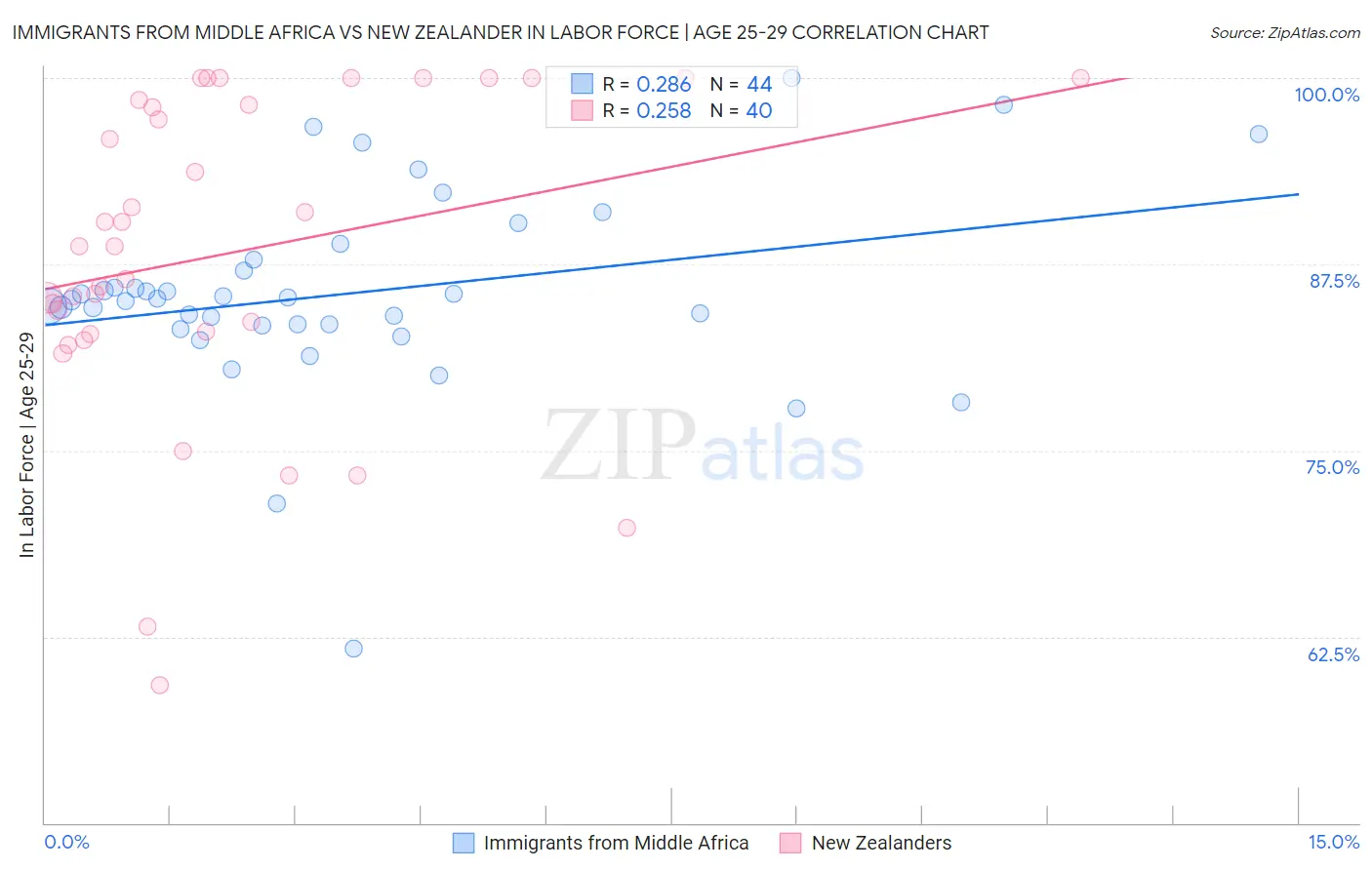 Immigrants from Middle Africa vs New Zealander In Labor Force | Age 25-29