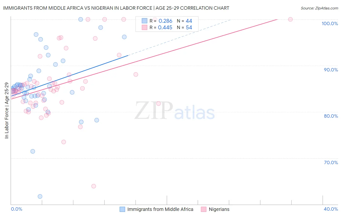 Immigrants from Middle Africa vs Nigerian In Labor Force | Age 25-29