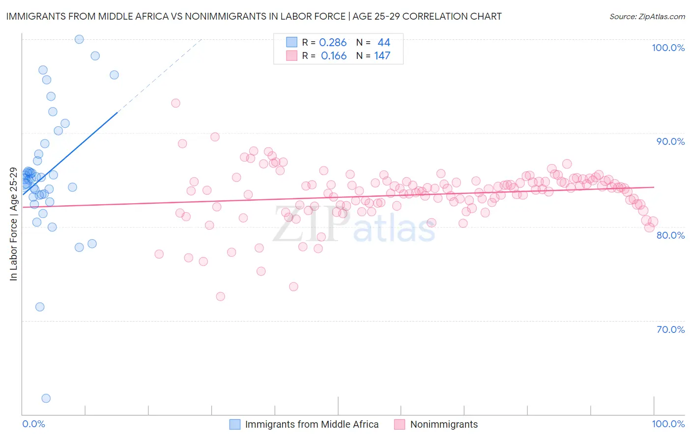 Immigrants from Middle Africa vs Nonimmigrants In Labor Force | Age 25-29