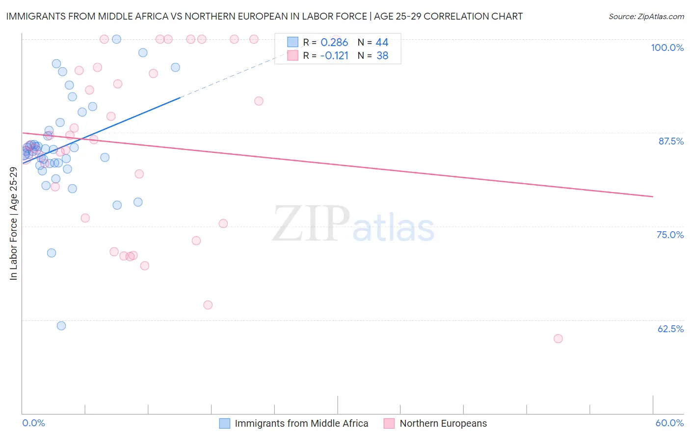 Immigrants from Middle Africa vs Northern European In Labor Force | Age 25-29