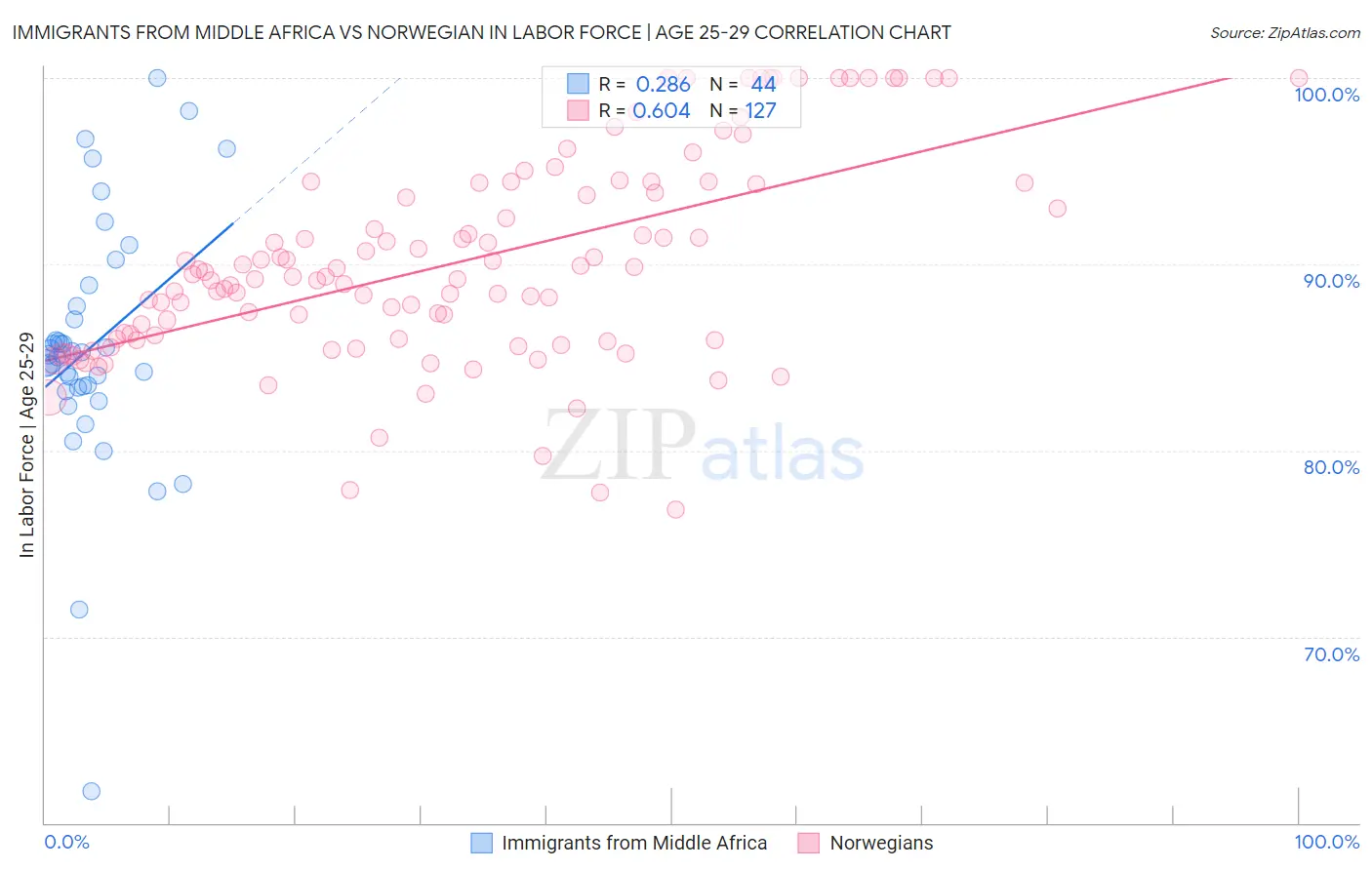 Immigrants from Middle Africa vs Norwegian In Labor Force | Age 25-29