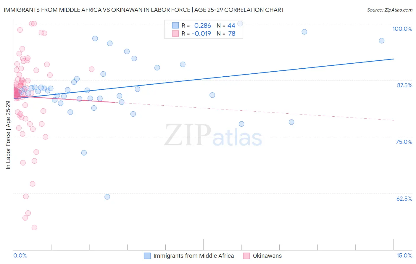 Immigrants from Middle Africa vs Okinawan In Labor Force | Age 25-29