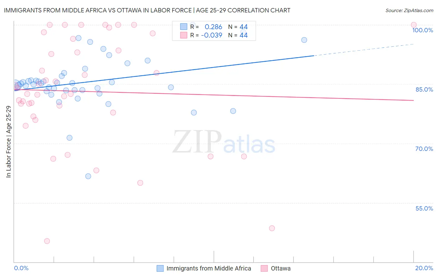 Immigrants from Middle Africa vs Ottawa In Labor Force | Age 25-29