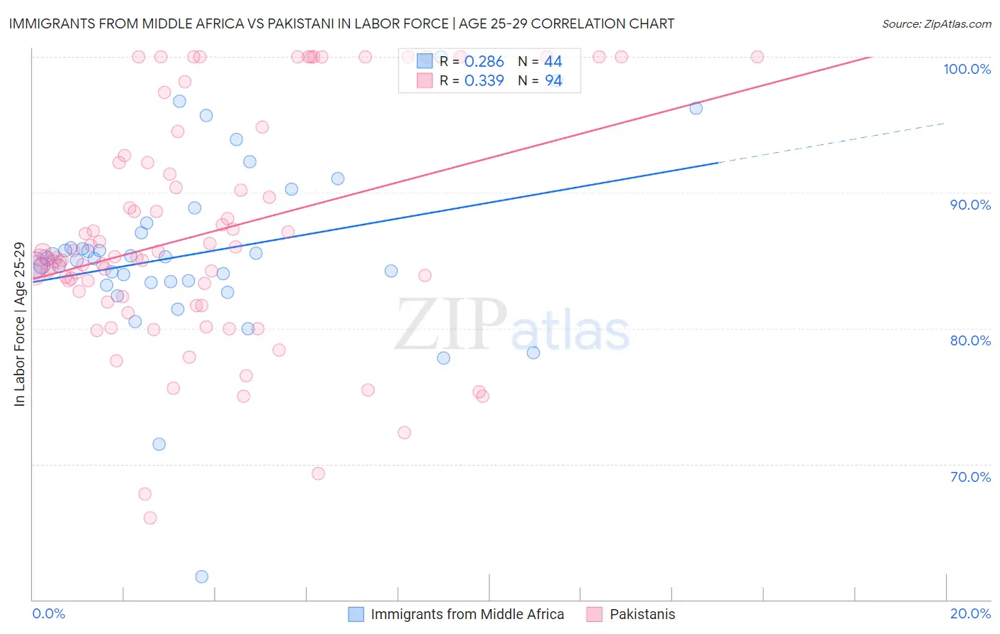 Immigrants from Middle Africa vs Pakistani In Labor Force | Age 25-29