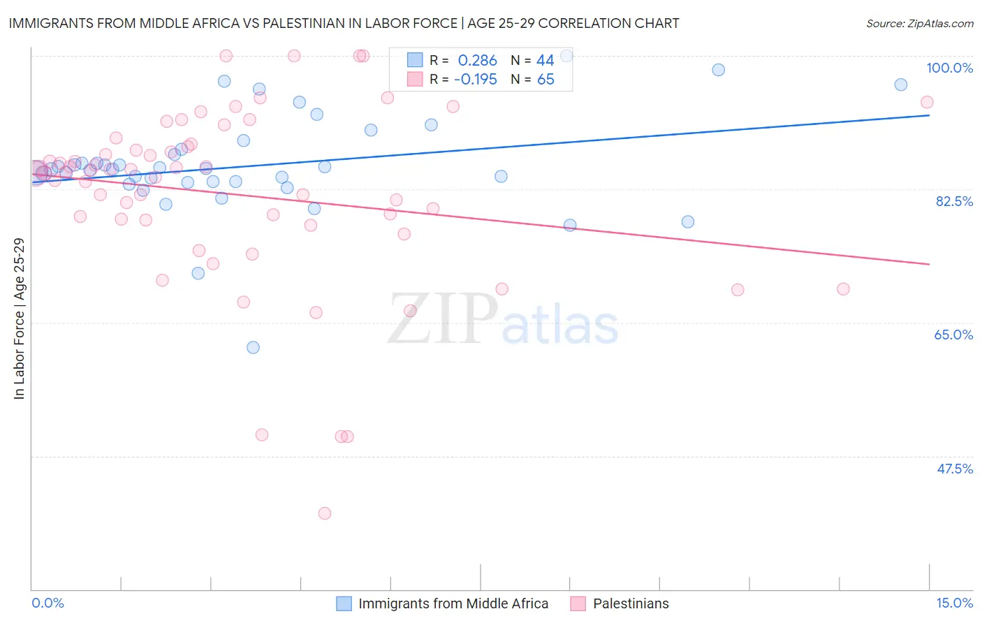 Immigrants from Middle Africa vs Palestinian In Labor Force | Age 25-29