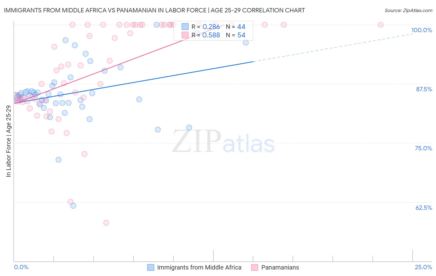 Immigrants from Middle Africa vs Panamanian In Labor Force | Age 25-29