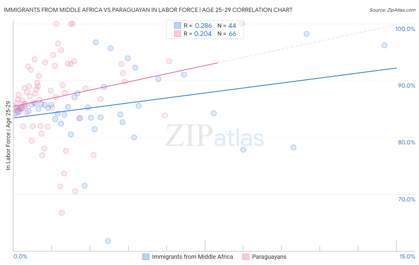 Immigrants from Middle Africa vs Paraguayan In Labor Force | Age 25-29