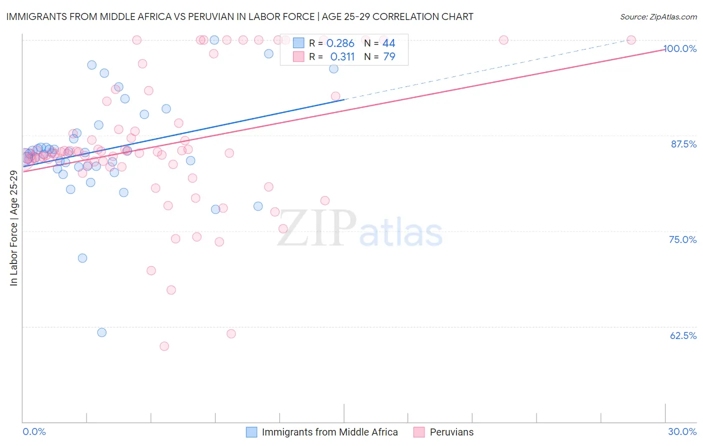 Immigrants from Middle Africa vs Peruvian In Labor Force | Age 25-29