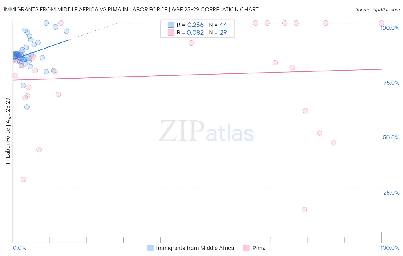 Immigrants from Middle Africa vs Pima In Labor Force | Age 25-29