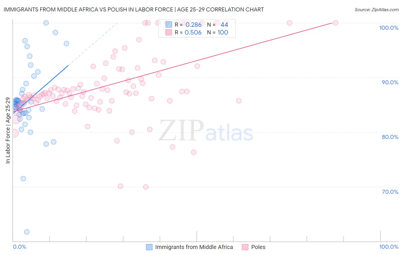 Immigrants from Middle Africa vs Polish In Labor Force | Age 25-29