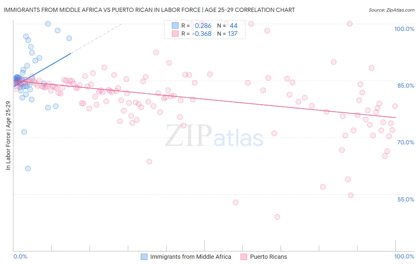 Immigrants from Middle Africa vs Puerto Rican In Labor Force | Age 25-29