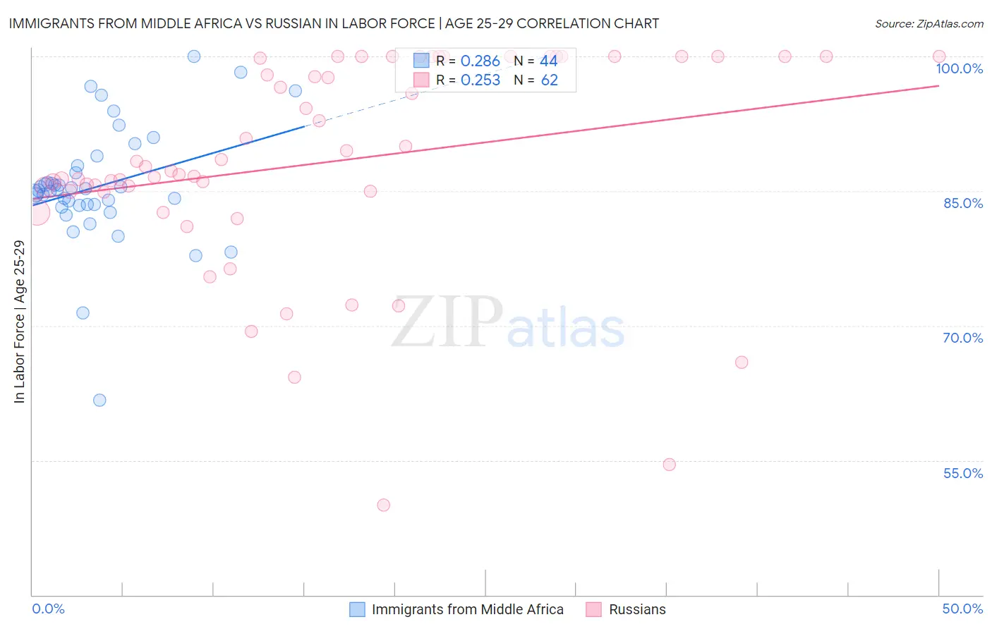 Immigrants from Middle Africa vs Russian In Labor Force | Age 25-29