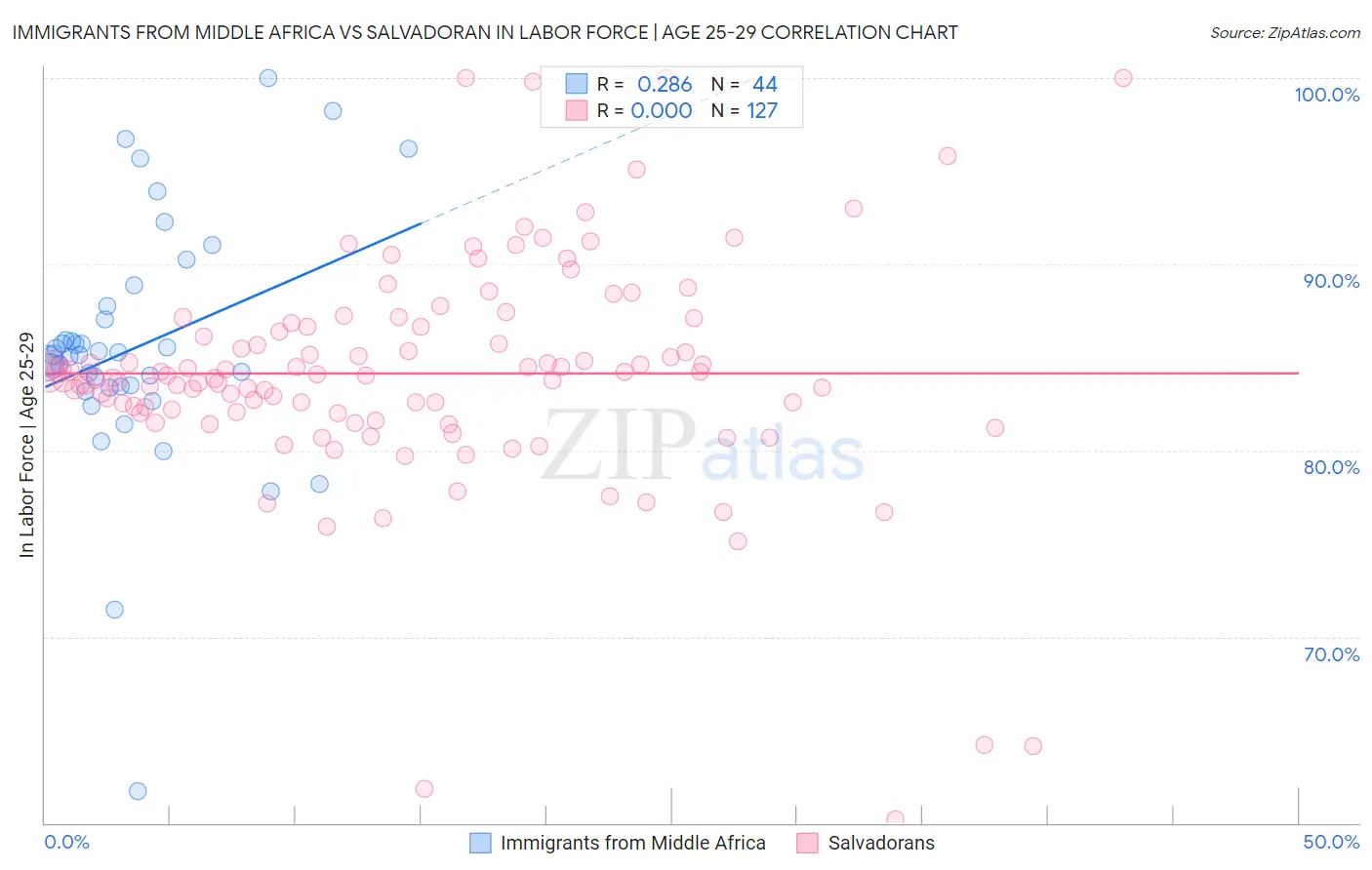 Immigrants from Middle Africa vs Salvadoran In Labor Force | Age 25-29