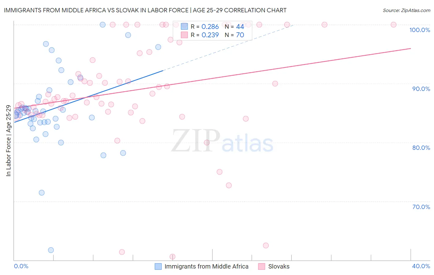 Immigrants from Middle Africa vs Slovak In Labor Force | Age 25-29