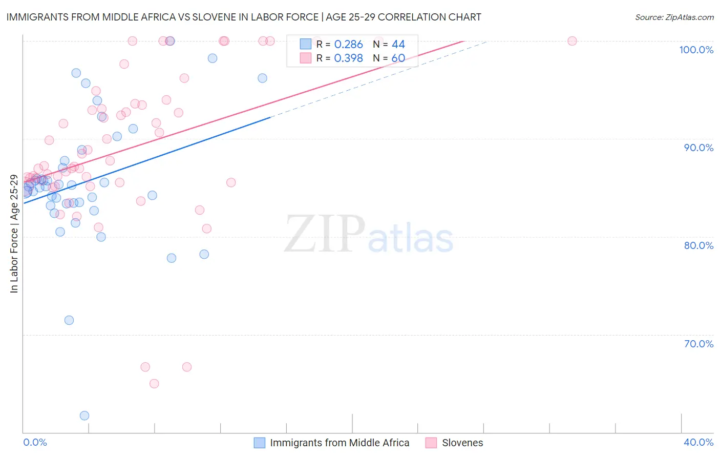Immigrants from Middle Africa vs Slovene In Labor Force | Age 25-29