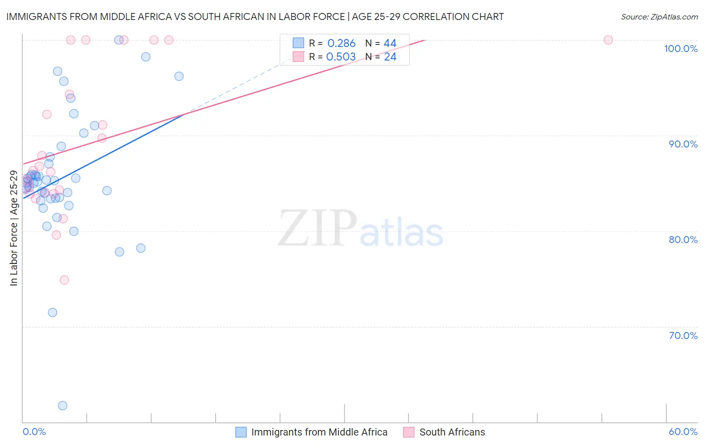 Immigrants from Middle Africa vs South African In Labor Force | Age 25-29