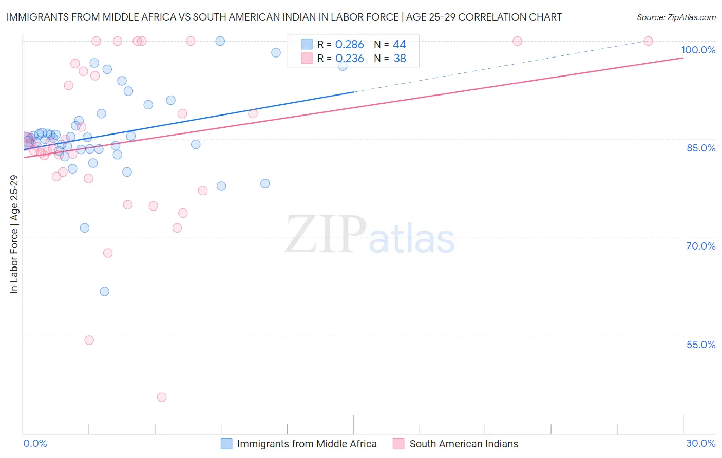 Immigrants from Middle Africa vs South American Indian In Labor Force | Age 25-29