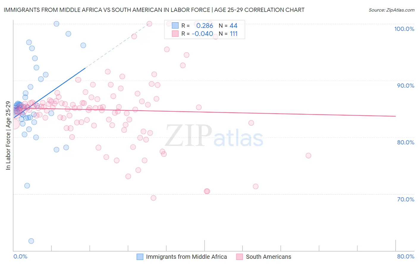 Immigrants from Middle Africa vs South American In Labor Force | Age 25-29