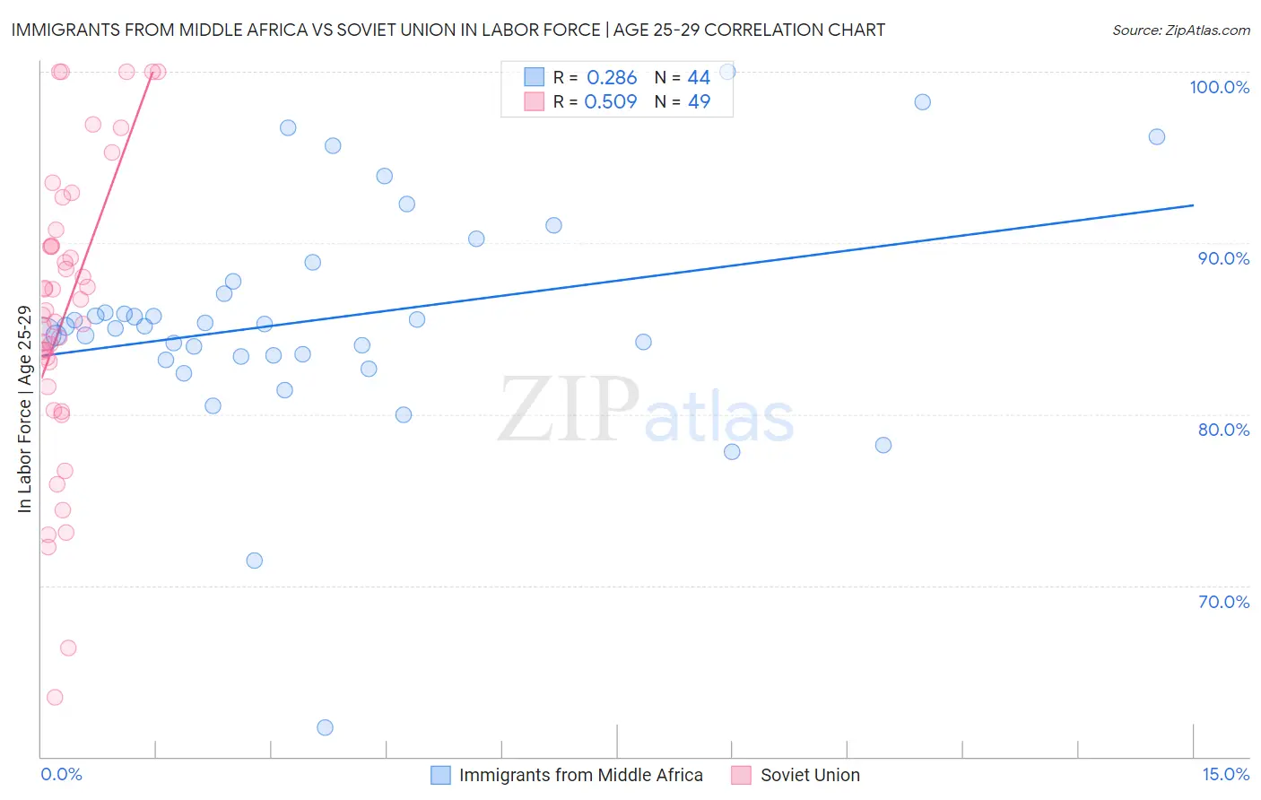 Immigrants from Middle Africa vs Soviet Union In Labor Force | Age 25-29