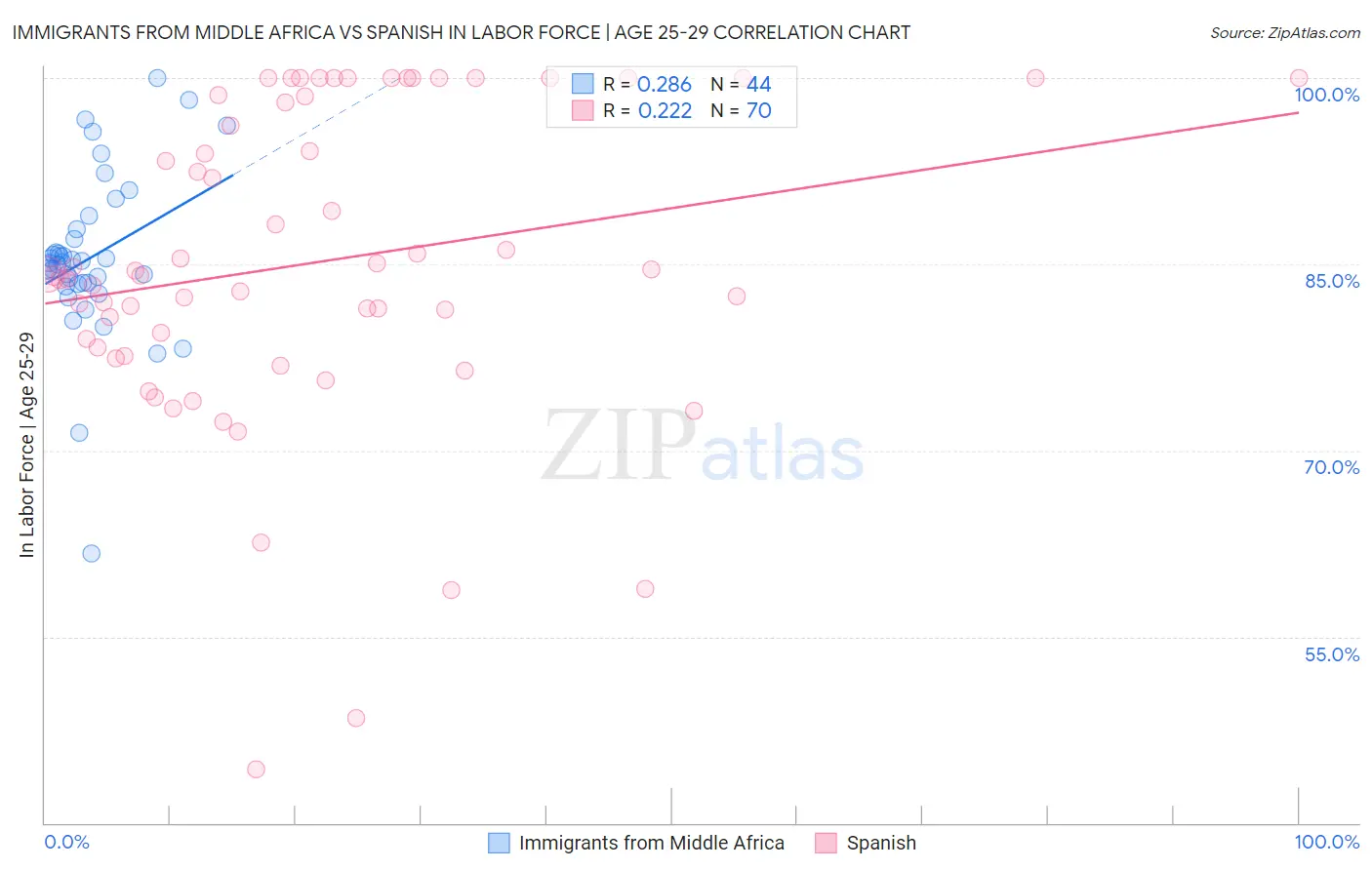 Immigrants from Middle Africa vs Spanish In Labor Force | Age 25-29