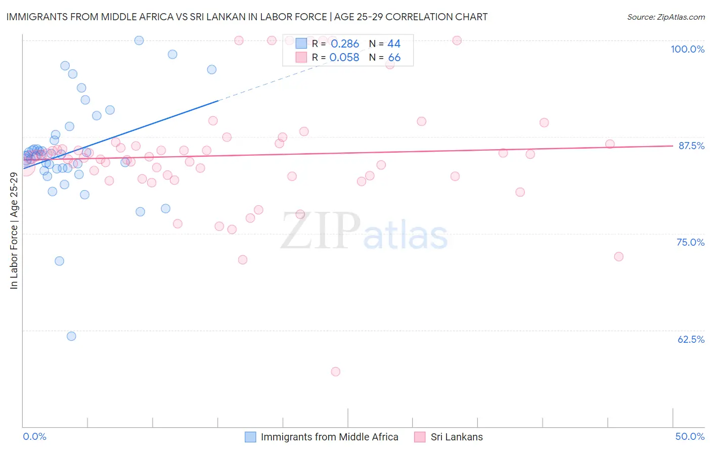 Immigrants from Middle Africa vs Sri Lankan In Labor Force | Age 25-29