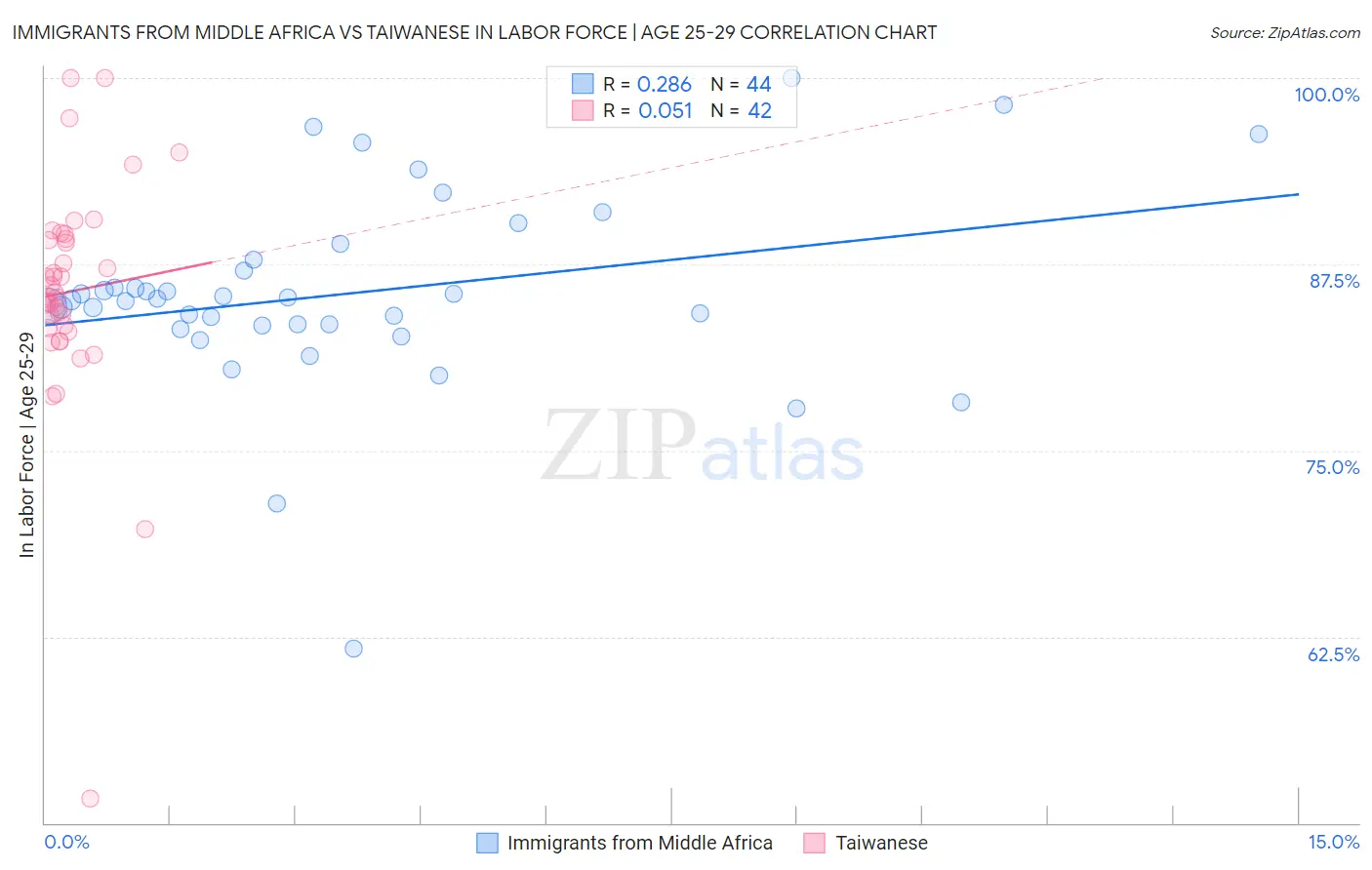 Immigrants from Middle Africa vs Taiwanese In Labor Force | Age 25-29